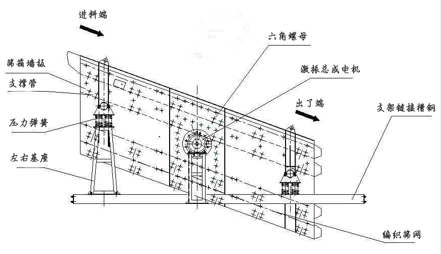 振動(dòng)篩結(jié)構(gòu)